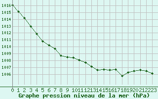 Courbe de la pression atmosphrique pour Landivisiau (29)