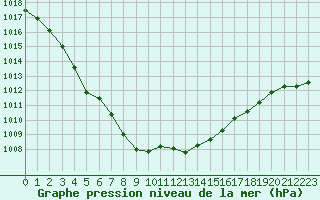 Courbe de la pression atmosphrique pour Herserange (54)