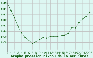 Courbe de la pression atmosphrique pour Cerisiers (89)