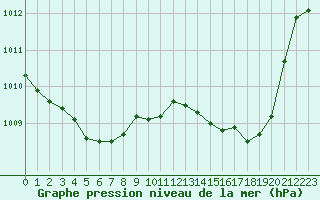 Courbe de la pression atmosphrique pour Seichamps (54)