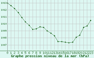 Courbe de la pression atmosphrique pour Izegem (Be)