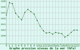 Courbe de la pression atmosphrique pour Ajaccio - Campo dell