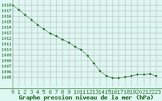 Courbe de la pression atmosphrique pour Solenzara - Base arienne (2B)