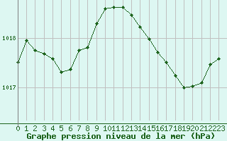 Courbe de la pression atmosphrique pour Sgur-le-Chteau (19)
