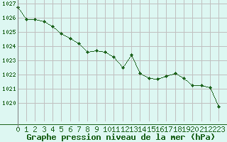 Courbe de la pression atmosphrique pour Cap Corse (2B)