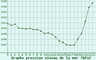 Courbe de la pression atmosphrique pour Ile du Levant (83)