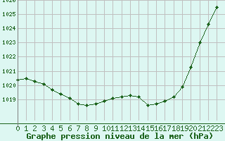 Courbe de la pression atmosphrique pour Sainte-Ouenne (79)