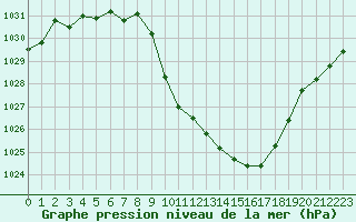 Courbe de la pression atmosphrique pour Aurillac (15)