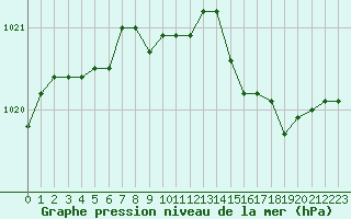 Courbe de la pression atmosphrique pour Quimper (29)