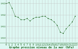 Courbe de la pression atmosphrique pour Lorient (56)