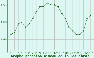 Courbe de la pression atmosphrique pour Bourg-en-Bresse (01)