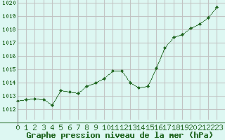 Courbe de la pression atmosphrique pour Millau (12)