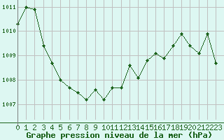 Courbe de la pression atmosphrique pour Grimentz (Sw)