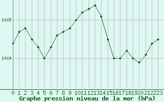 Courbe de la pression atmosphrique pour Saint-Brevin (44)