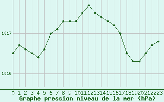 Courbe de la pression atmosphrique pour Solenzara - Base arienne (2B)