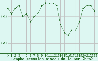 Courbe de la pression atmosphrique pour Mcon (71)