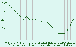 Courbe de la pression atmosphrique pour Plussin (42)