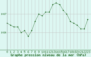 Courbe de la pression atmosphrique pour Ile d