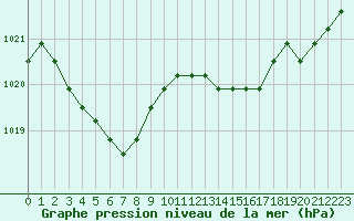 Courbe de la pression atmosphrique pour Gjilan (Kosovo)