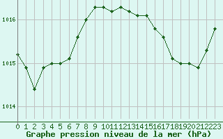 Courbe de la pression atmosphrique pour Vias (34)