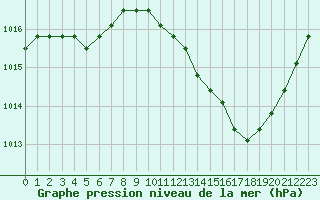 Courbe de la pression atmosphrique pour Manlleu (Esp)