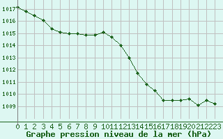 Courbe de la pression atmosphrique pour Montredon des Corbires (11)