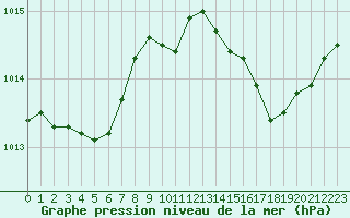 Courbe de la pression atmosphrique pour Bastia (2B)