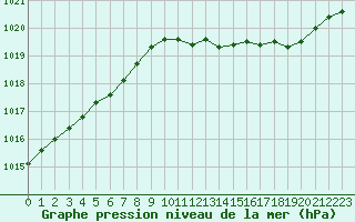 Courbe de la pression atmosphrique pour Auch (32)