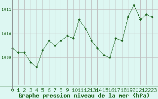 Courbe de la pression atmosphrique pour Rochegude (26)