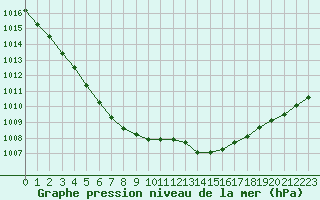 Courbe de la pression atmosphrique pour Lemberg (57)