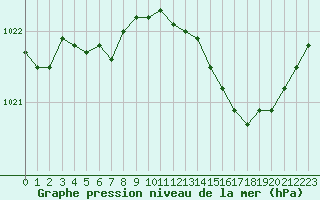 Courbe de la pression atmosphrique pour Saint-Nazaire (44)