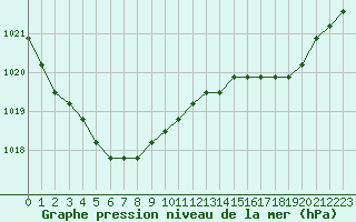 Courbe de la pression atmosphrique pour Lamballe (22)