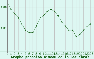 Courbe de la pression atmosphrique pour Saint-Georges-d