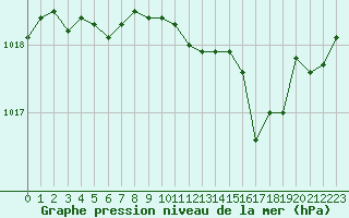 Courbe de la pression atmosphrique pour Sant Quint - La Boria (Esp)