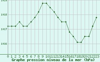 Courbe de la pression atmosphrique pour Agde (34)