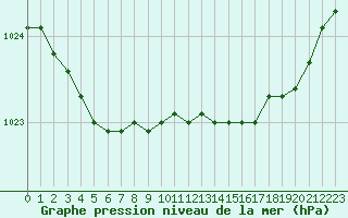 Courbe de la pression atmosphrique pour Ploumanac
