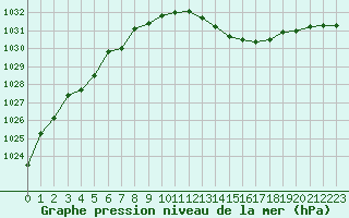 Courbe de la pression atmosphrique pour Metz-Nancy-Lorraine (57)