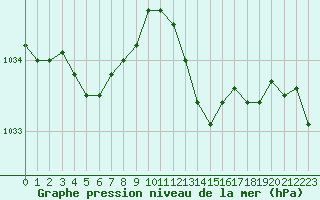 Courbe de la pression atmosphrique pour Cherbourg (50)