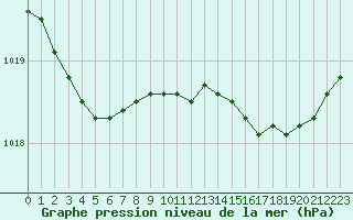 Courbe de la pression atmosphrique pour Marignane (13)