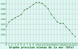 Courbe de la pression atmosphrique pour Connerr (72)