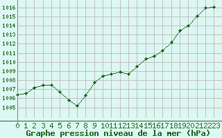 Courbe de la pression atmosphrique pour Besanon (25)