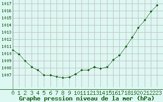 Courbe de la pression atmosphrique pour La Baeza (Esp)