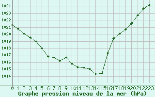 Courbe de la pression atmosphrique pour Biarritz (64)