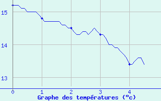 Courbe de tempratures pour Le Perthus (66)