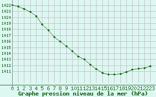 Courbe de la pression atmosphrique pour Baye (51)