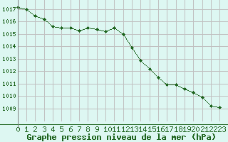 Courbe de la pression atmosphrique pour Nmes - Garons (30)