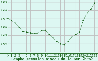 Courbe de la pression atmosphrique pour Potes / Torre del Infantado (Esp)