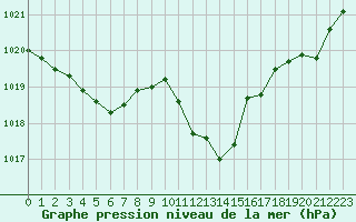 Courbe de la pression atmosphrique pour Tarbes (65)