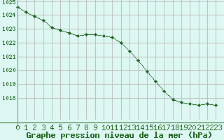 Courbe de la pression atmosphrique pour Brigueuil (16)