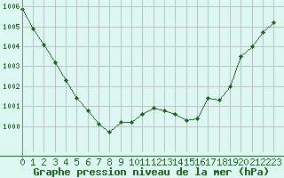 Courbe de la pression atmosphrique pour Berson (33)